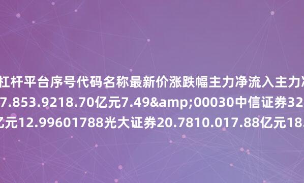 股票加杠杆平台序号代码名称最新价涨跌幅主力净流入主力净占比1300059东方财富27.853.9218.70亿元7.49&00030中信证券32.24.2711.12亿元12.99601788光大证券20.7810.017.88亿元18.04@00628高新发展61.3310.013.95亿元29.15P02657中科金财47.176.962.33亿元5.38f01236红塔证券9.733